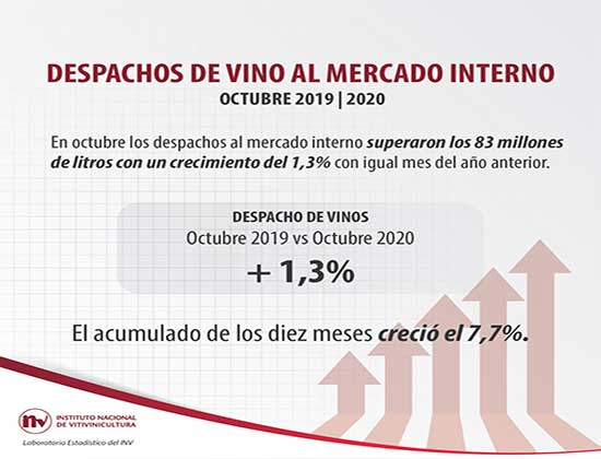 El vino argentino continuó creciendo en el mercado interno durante octubre
