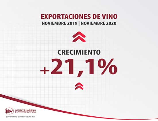 Las exportaciones de vinos argentinos consolidan su crecimiento en 2020